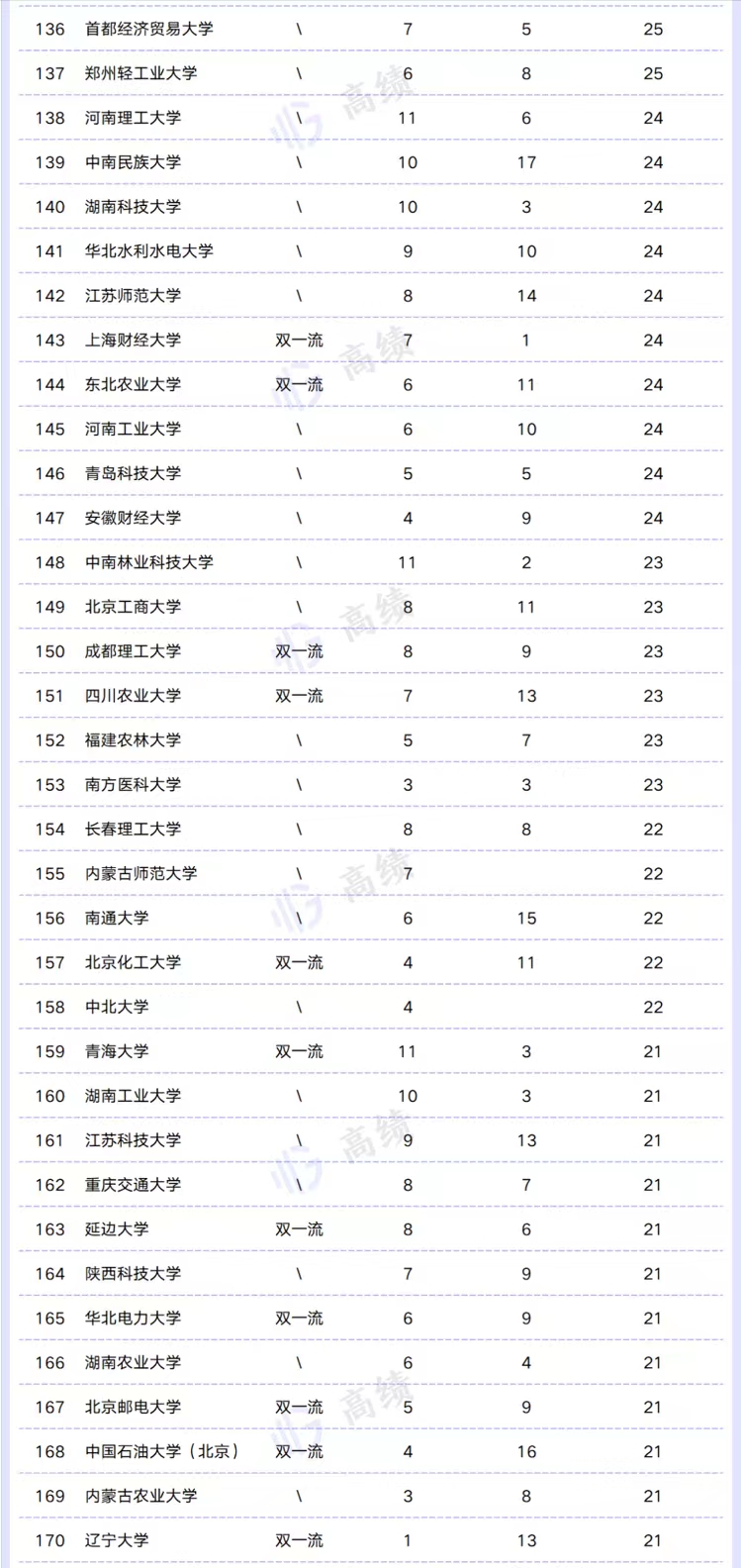 2022高校一流专业数量300强排名：四川大学引领，郑州大学进前10
