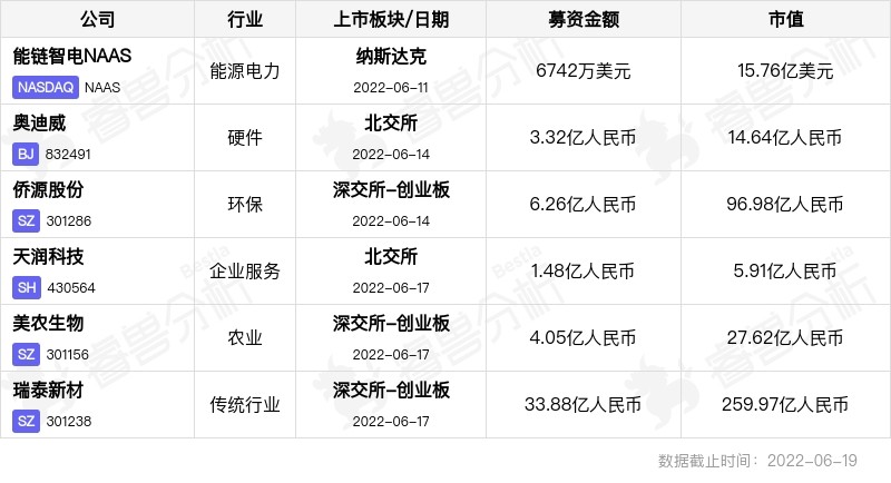 美国又添3家独角兽；港股本年度最大IPO将登场｜全球投融资周报