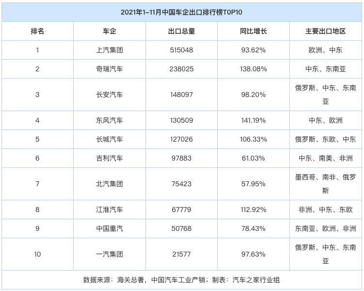 2021年中国汽车品牌出口榜，上汽第一，但增速最快是东风？