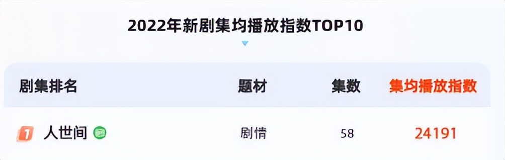 过去半年“最好的10部国产剧”排名：《开端》第7，《人世间》第5