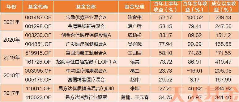 基金半年“成绩单”公布，哪些好基金还能上车？