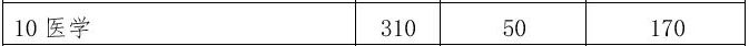 12所985医学院校公布复试线！今年将有超300万考生落榜…