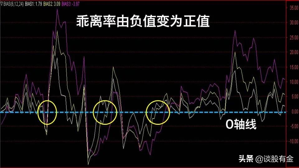 乖离率指标实战用法精讲「图文版」