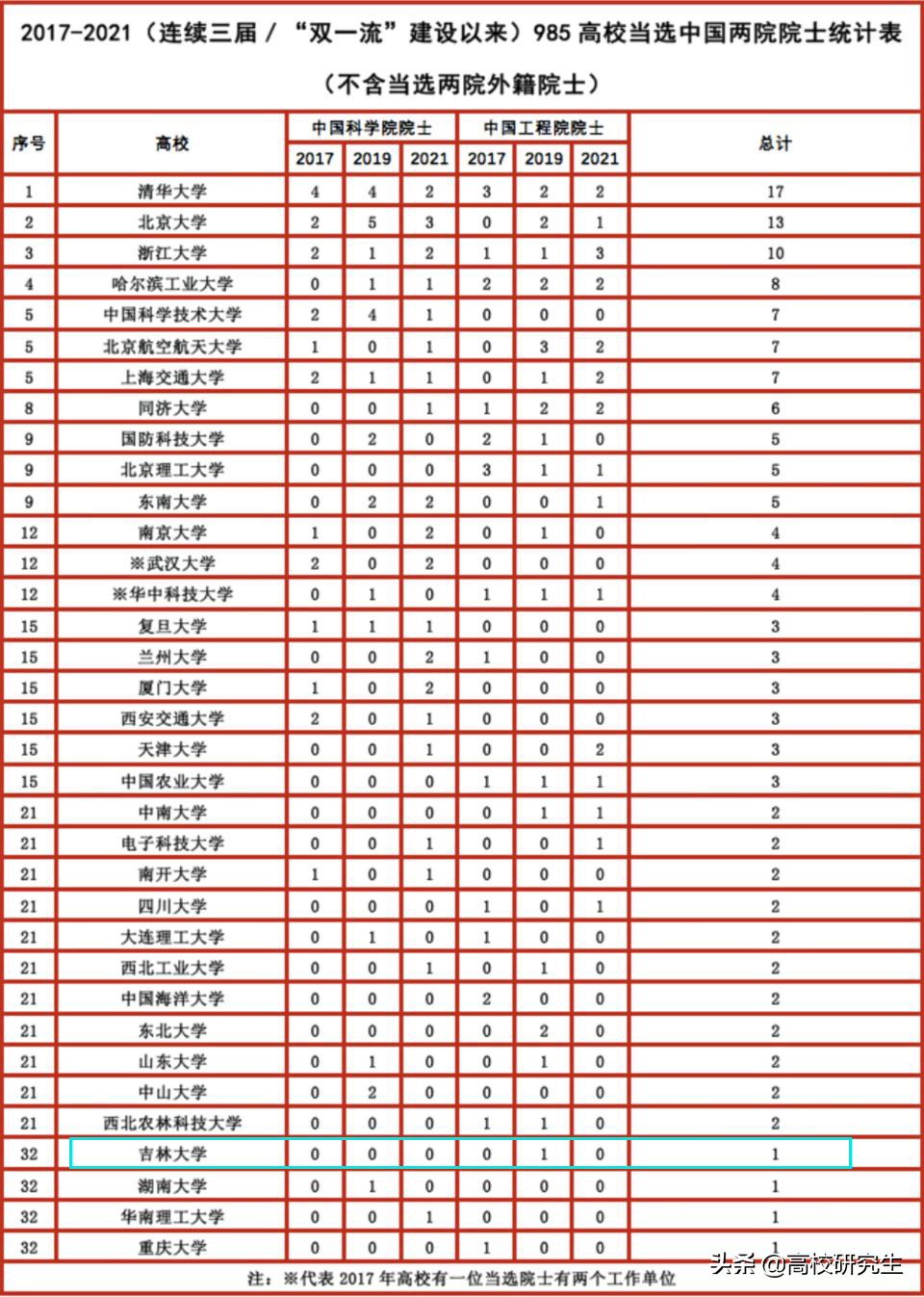 吉林大学吧（吉林大学近三年20位校友当选院士却仅有1人留在吉大）