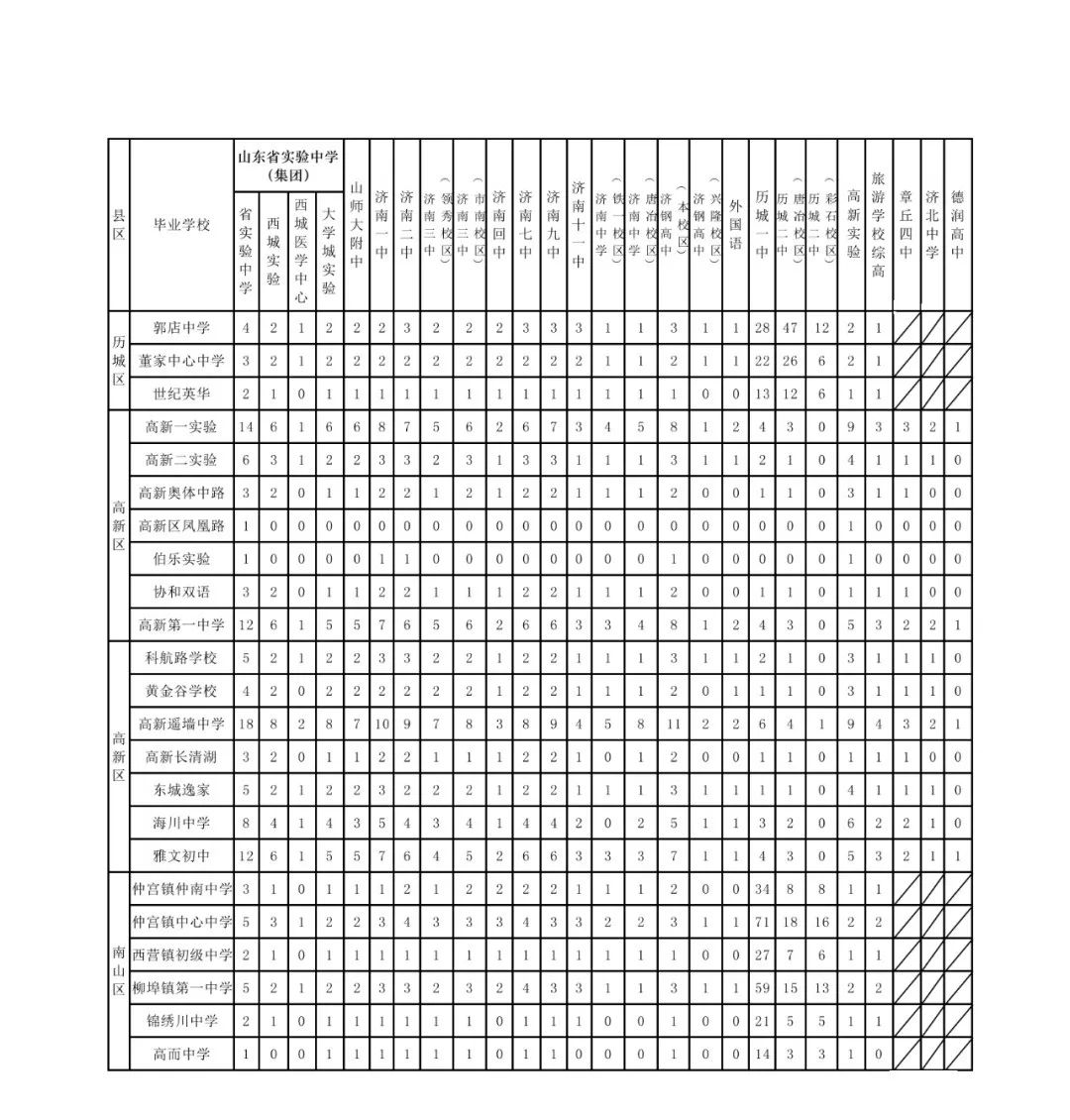 济南高中指标生分配方案（不含莱芜、钢城）公布