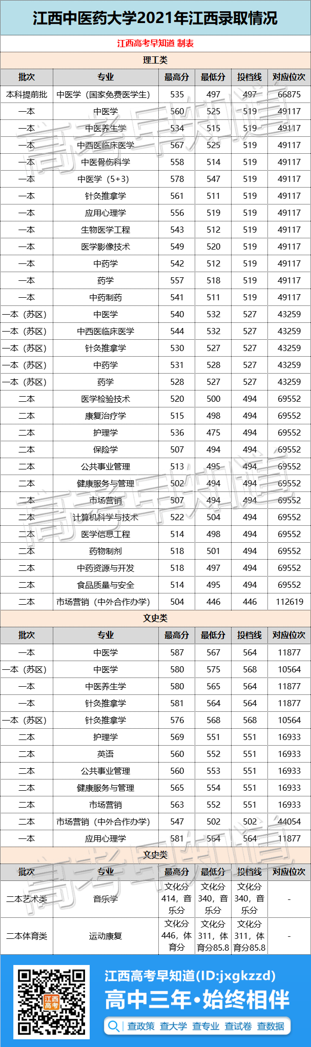 最新！南昌大学等11所江西本科大学2021专业录取分数公布