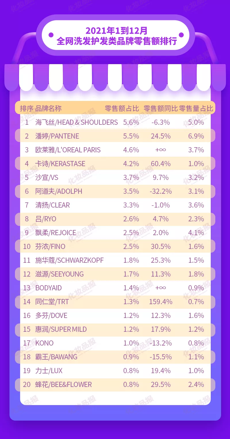 卡诗/沙宣/清扬线上年销超10亿元，洗护赛道高端化趋势渐显