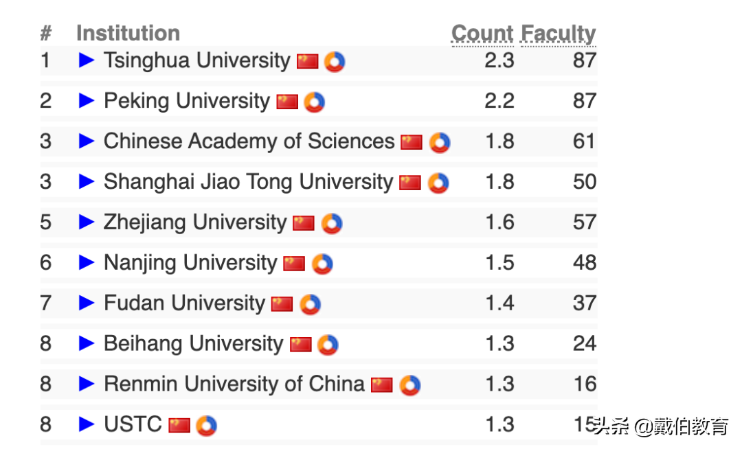 吊打US News！权威《CS Rankings》公布2022年计算机科学专业排名
