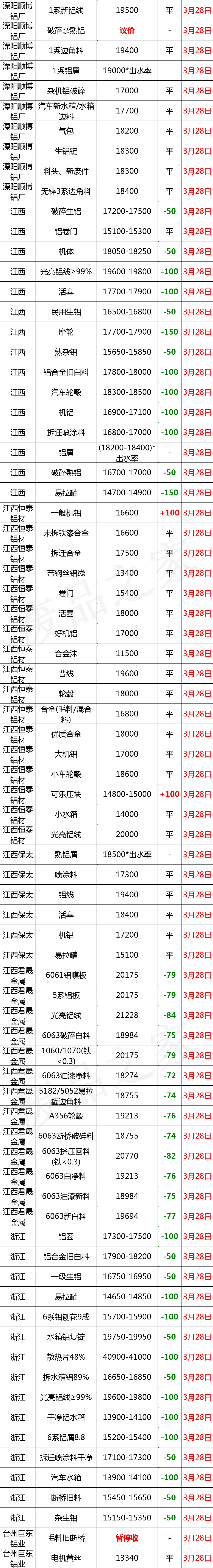 最新3月28日全国铝业厂家收购价汇总（附铝业价格表）