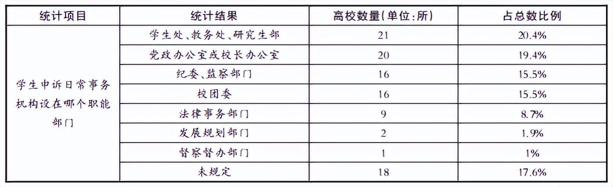 我国高校学生申诉处理机构设置存在的问题及改进路径