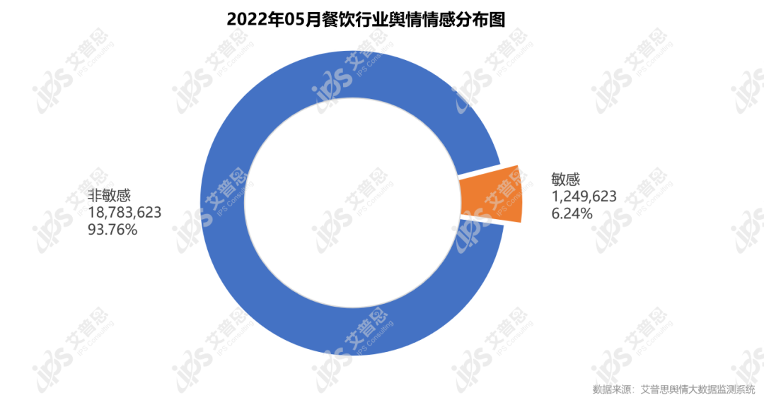 舆情报告｜2022年05月餐饮舆情监测数据盘点