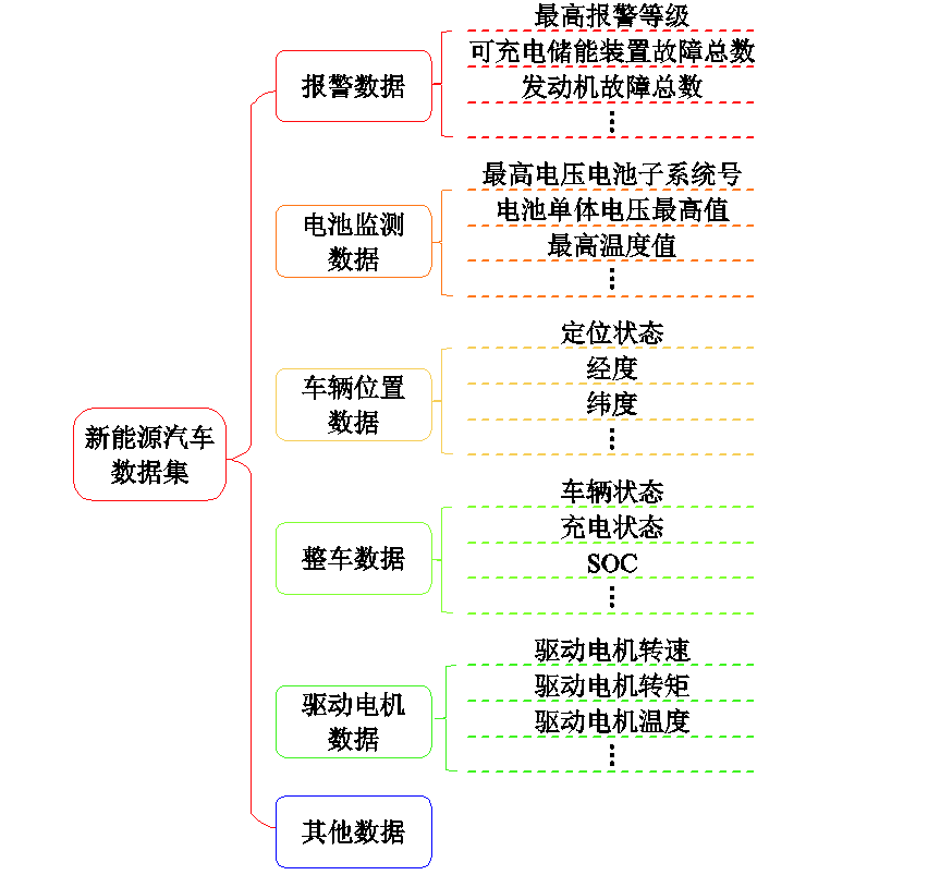 新能源汽车监测平台在行驶和充电场景中的应用与思考