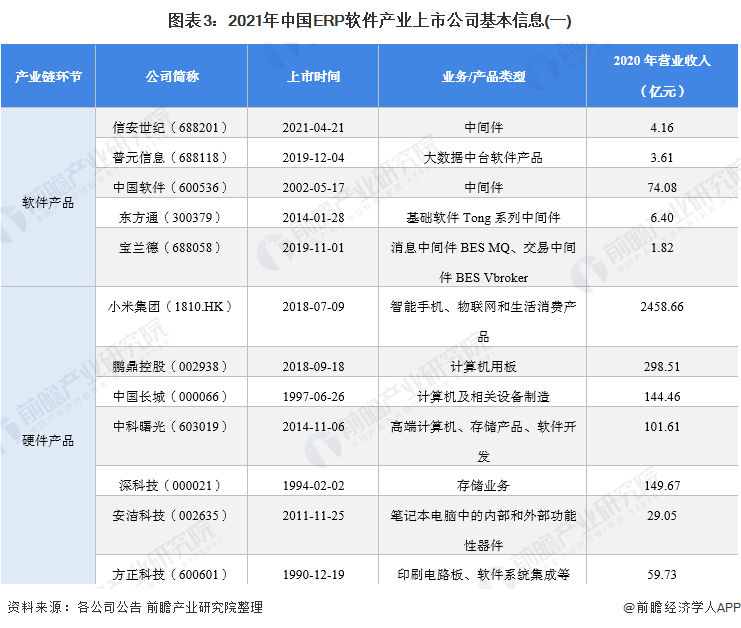 「最全」2021年ERP软件行业上市公司全方位对比(附业务布局汇总)