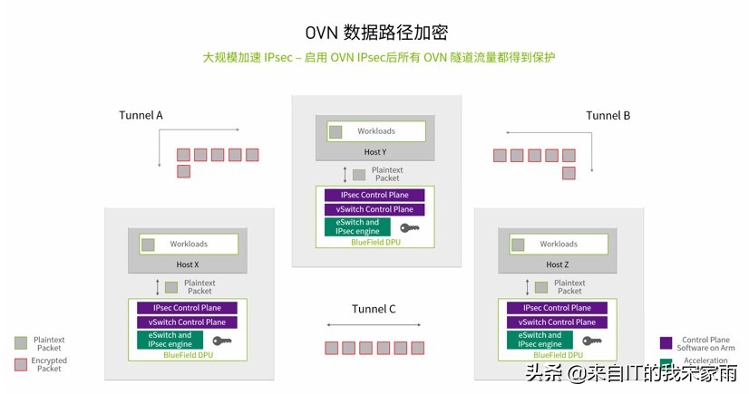 要跟上了啊！DOCA 已经来到了1.3