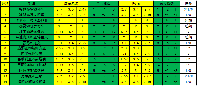 中国足球竞猜网首页(「新浪」22003期盈亏指数：奥萨苏纳防平)