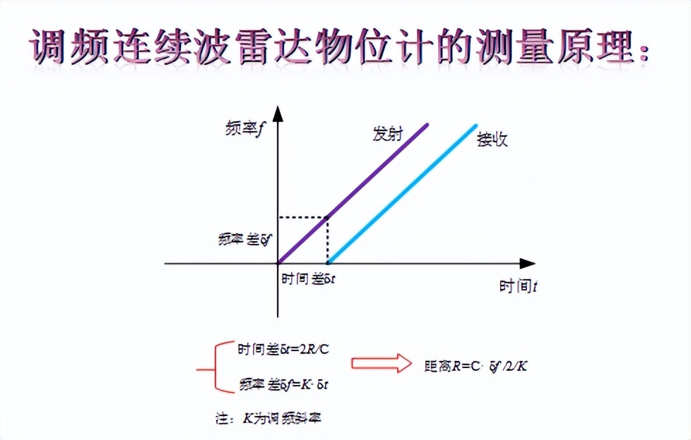 调频连续波雷达