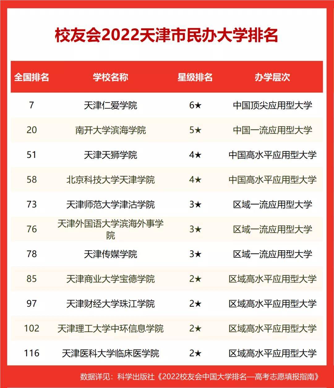 2022天津市民办大学排名，天津仁爱学院第一，南开滨海学院第二