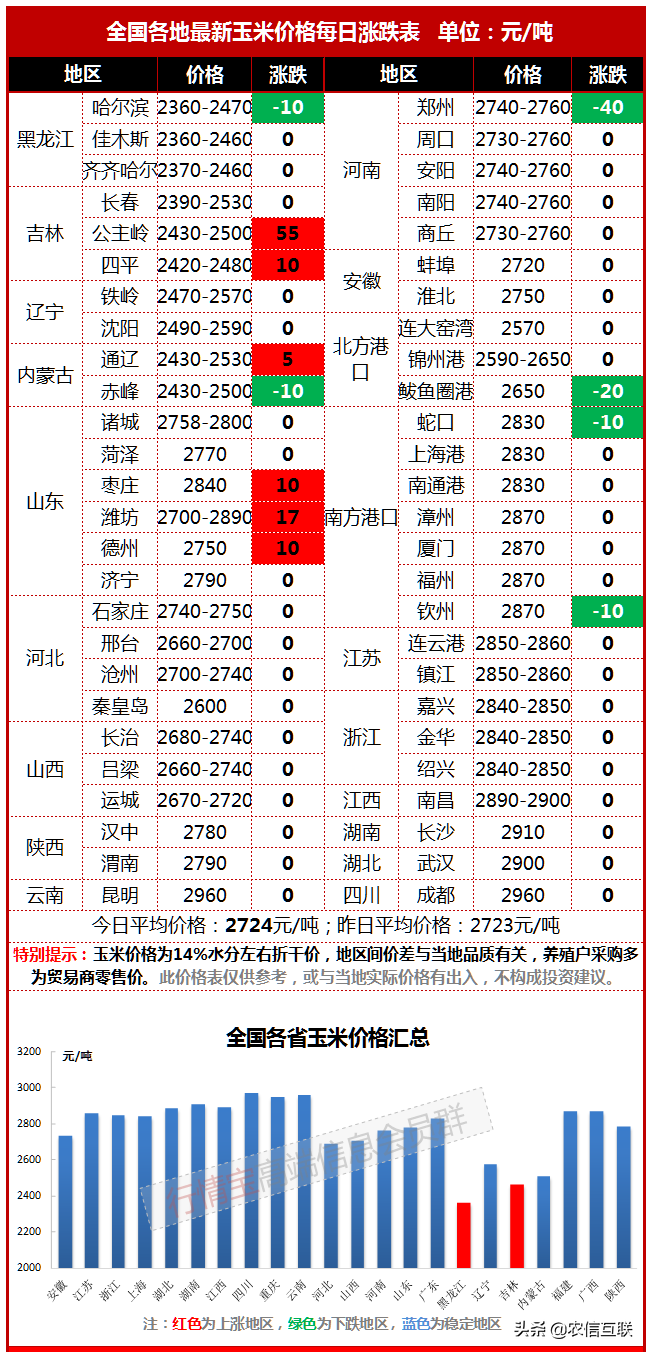 农民“扛价”成功，玉米普涨