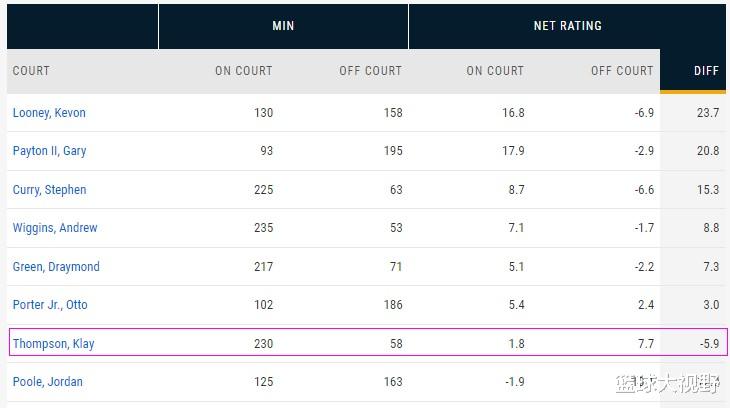 nba克莱为什么不打了(季后赛场均19 4 2的克莱真的下滑了吗？NBA官网揭示了答案)