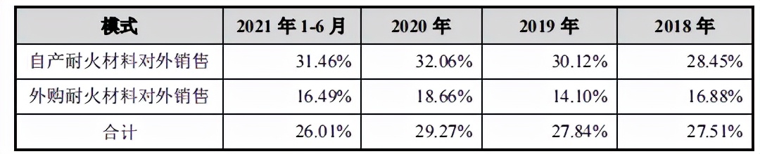 中钢洛耐外购产品占比增加，客户供应商质量堪忧