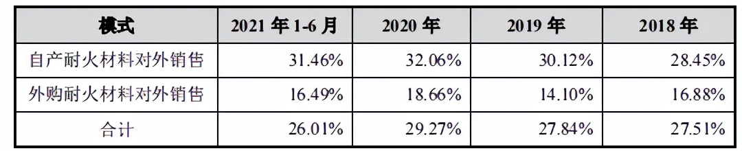 中钢洛耐外购产品占比增加，客户供应商质量堪忧