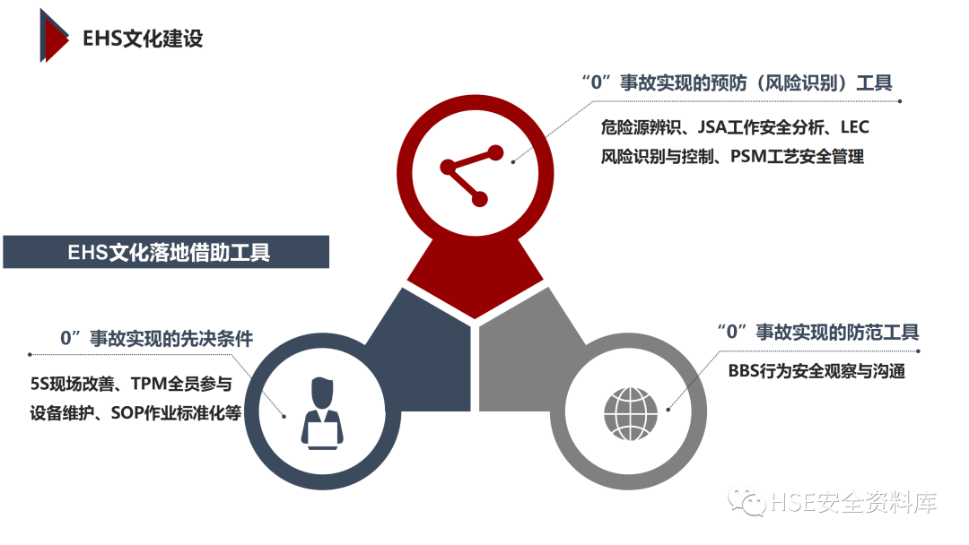 PPT | 「课件」基于杜邦理念的企业卓越EHS管理（145页）