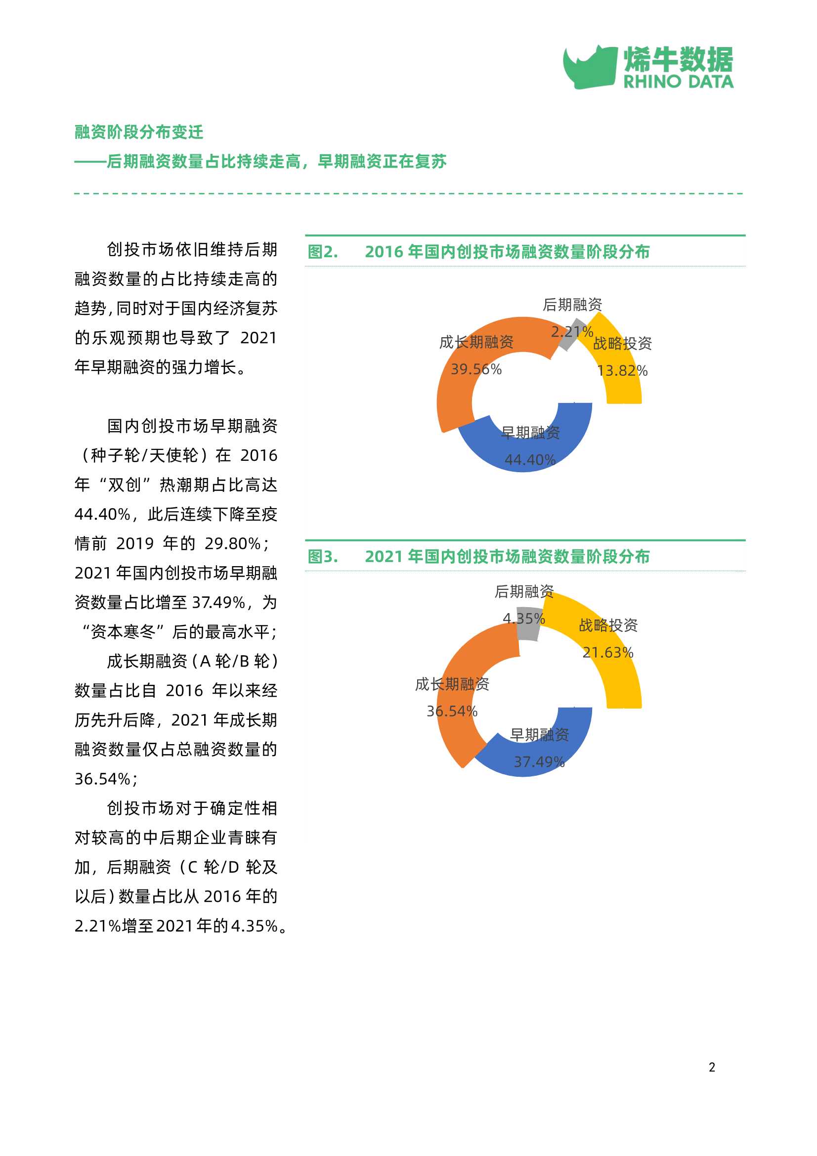 中国创投市场数据报告2021年