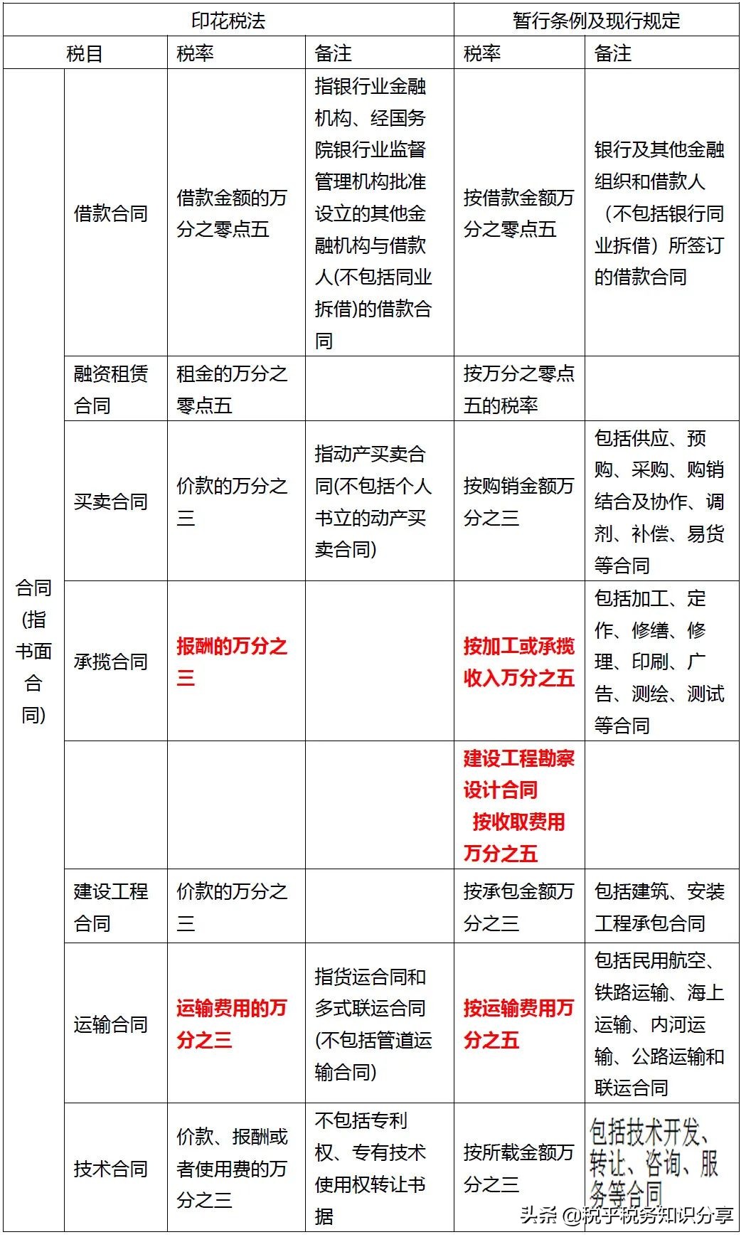 印花税变了！7月1日开始执行，别缴错了税