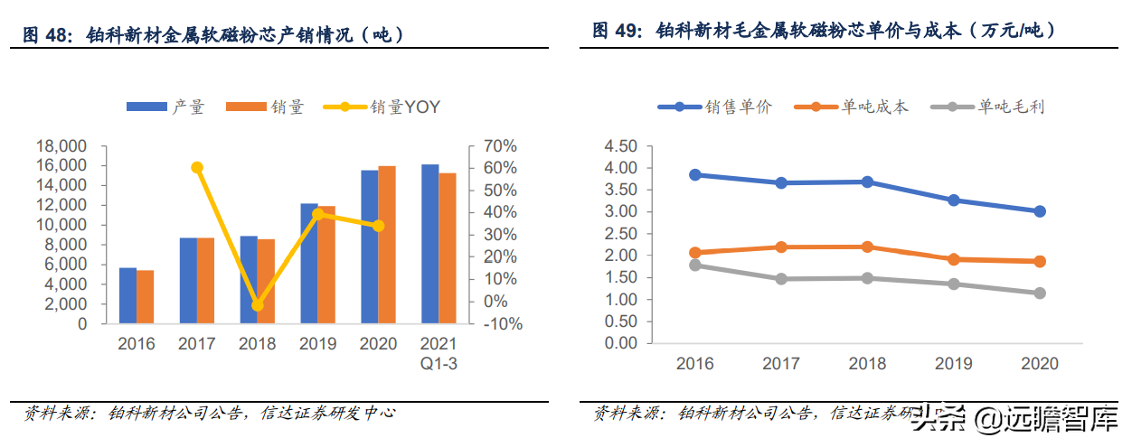 软磁材料，7大重点上市公司梳理：新能源加速扩大软磁市场规模