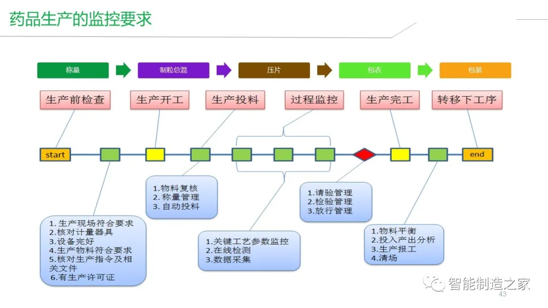 智能工厂建设（MES/WMS/EMS/SRM）整体解决方案