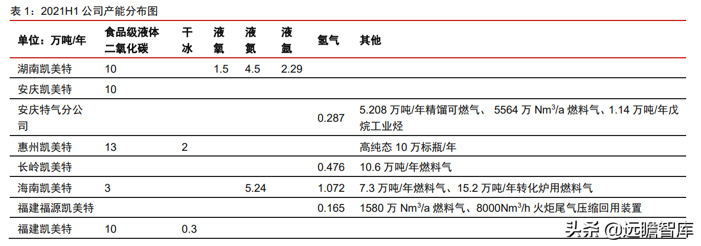 食品级CO2龙头，凯美特气：切入稀有气体和混配气，实现国产替代