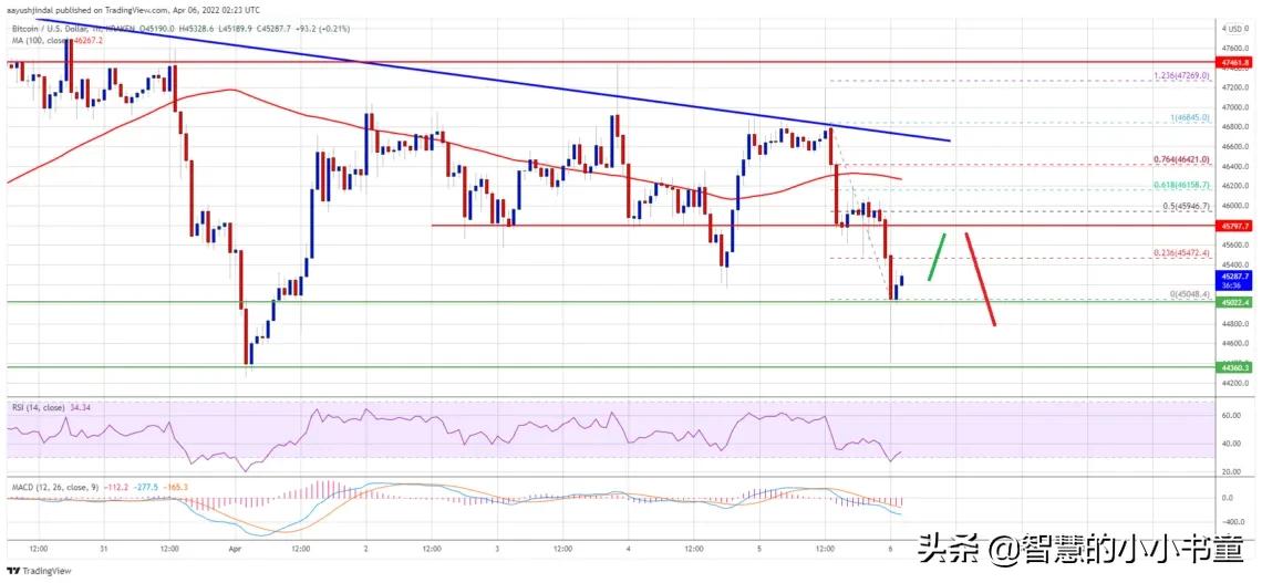 比特币价格接近 4.7 万美元，为什么多头必须捍卫 4.5 万美元