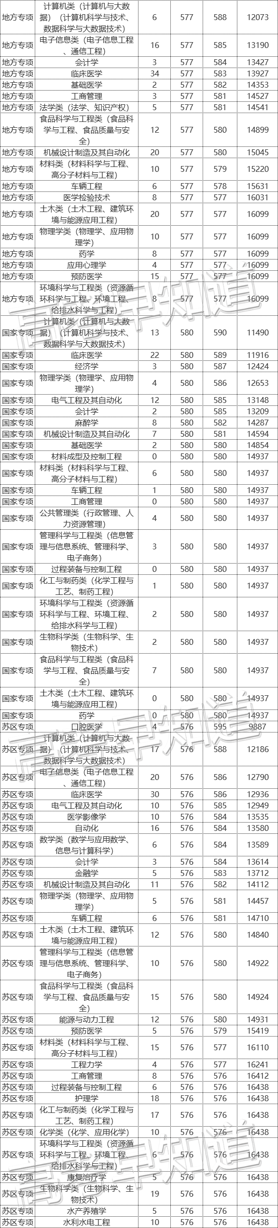 最新！南昌大学等11所江西本科大学2021专业录取分数公布