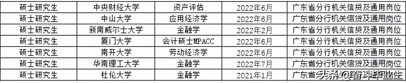 广东金融学院招聘（中国农业发展银行广东分行2022校招录取110人）