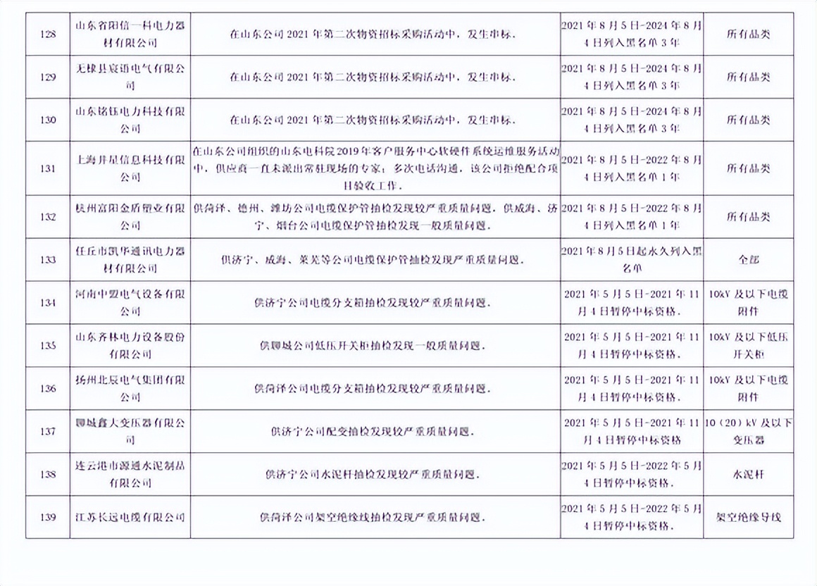 因产品存在严重质量问题，192家供应商被国网山东处罚并通报