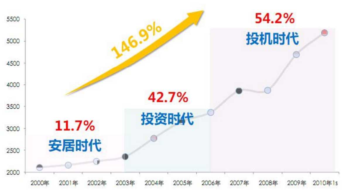 浅剖中国房地产发展史