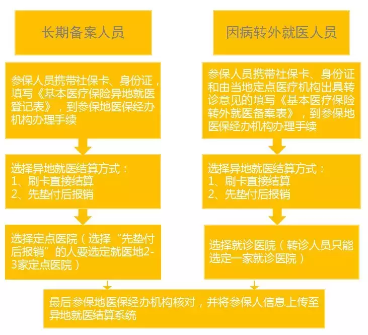 父母外地就医，医保怎么报销？
