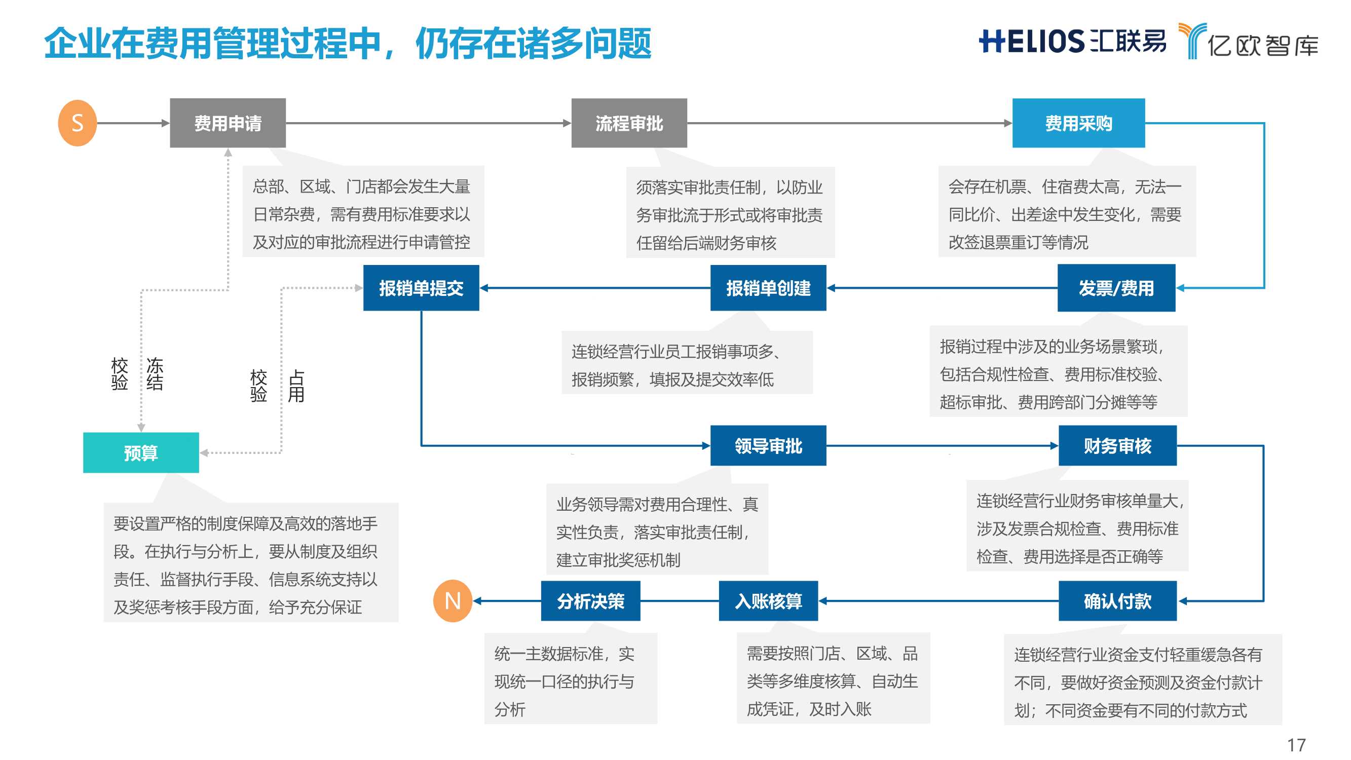 连锁经营行业全面费用管理数字化白皮书
