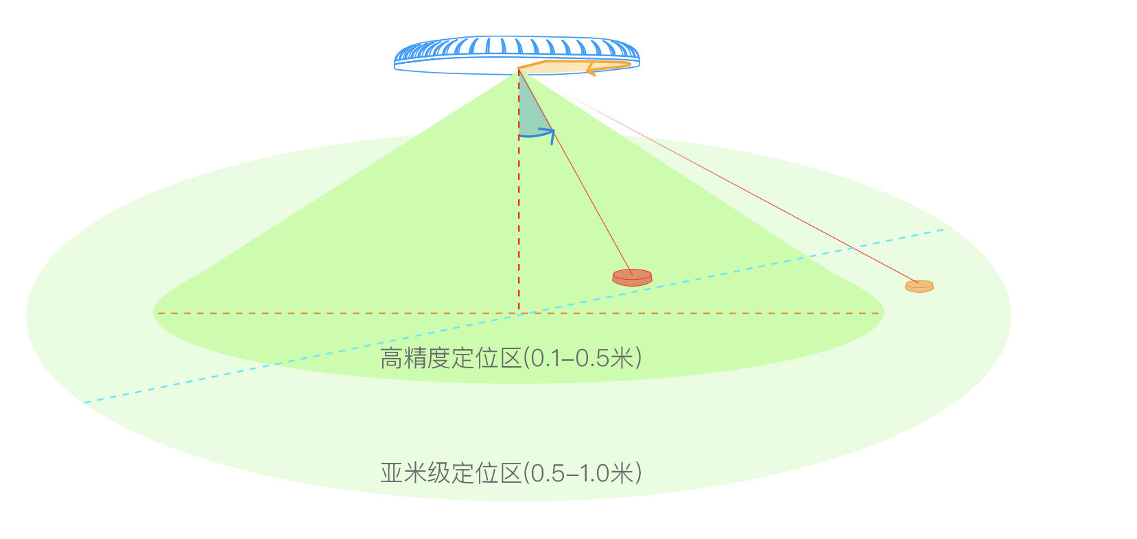 蓝牙室内定位AOA与 RSSI比较