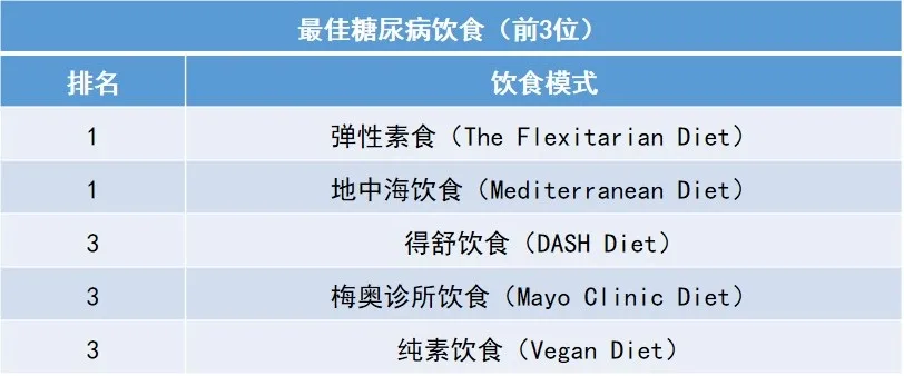 2022年最佳饮食榜单出炉！看看怎么吃更健康