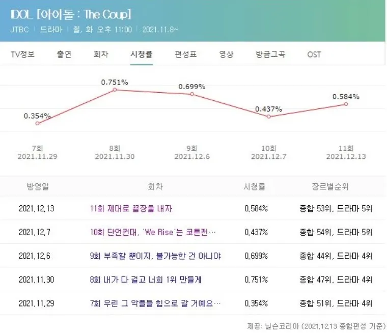 爱豆到底该不该演戏？2021年韩国电视剧最低收视率Top5公开