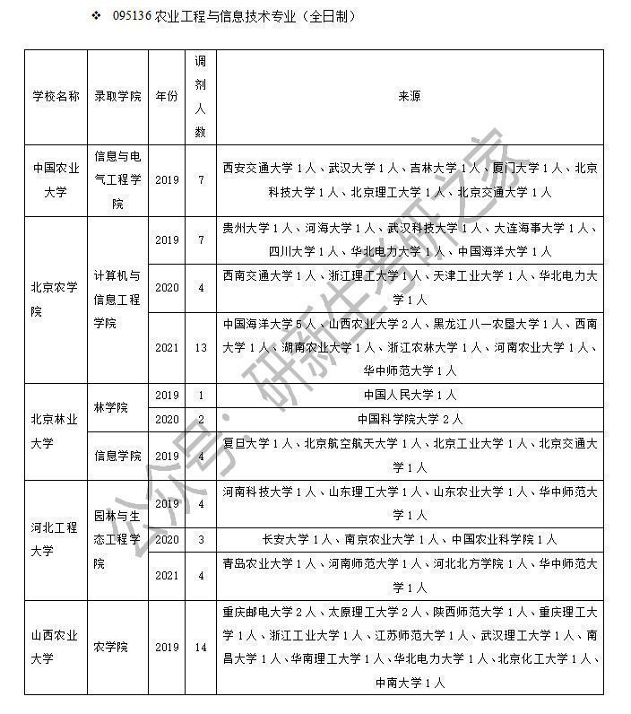 东北大学信息科学与工程学院（农业工程与信息技术专业调剂）
