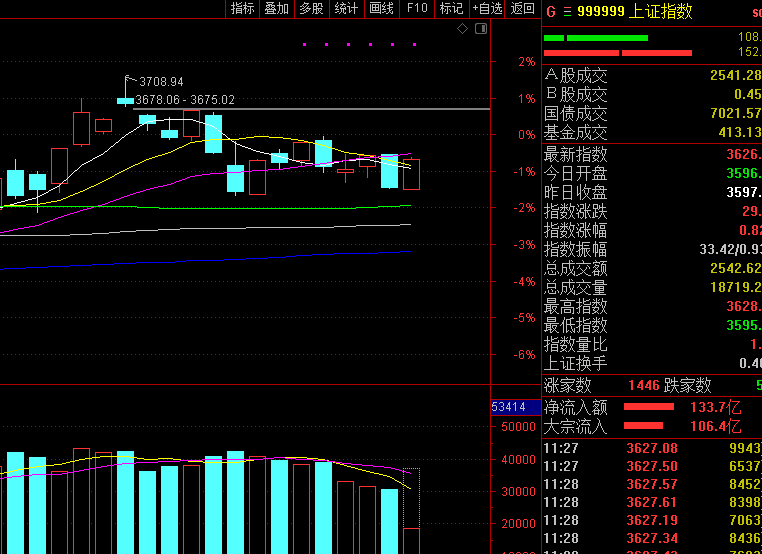 今天a股單邊震蕩上漲，陽包陰，這是反轉(zhuǎn)拉升還是回光返照呢？