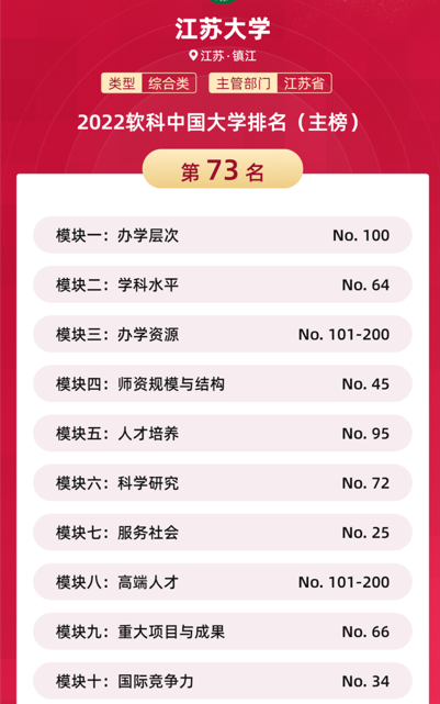 中国“双非”高校50强更新，浙工大稳居榜首，江苏大学表现亮眼