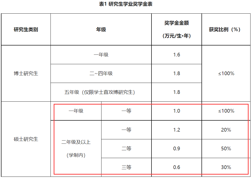 “研究生不再排名”，每人奖励1.8万元？奖学金全覆盖院校盘点