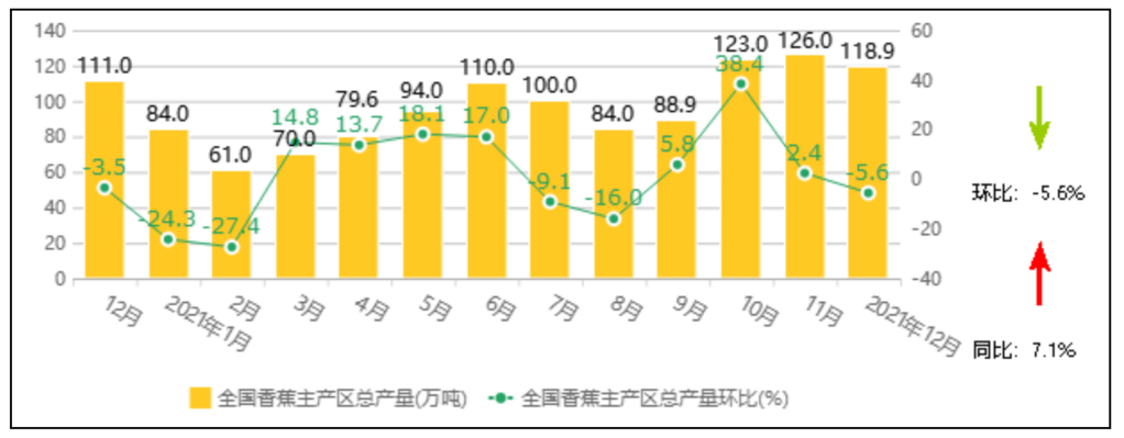 中国香蕉市场监测报告（2021年12月）