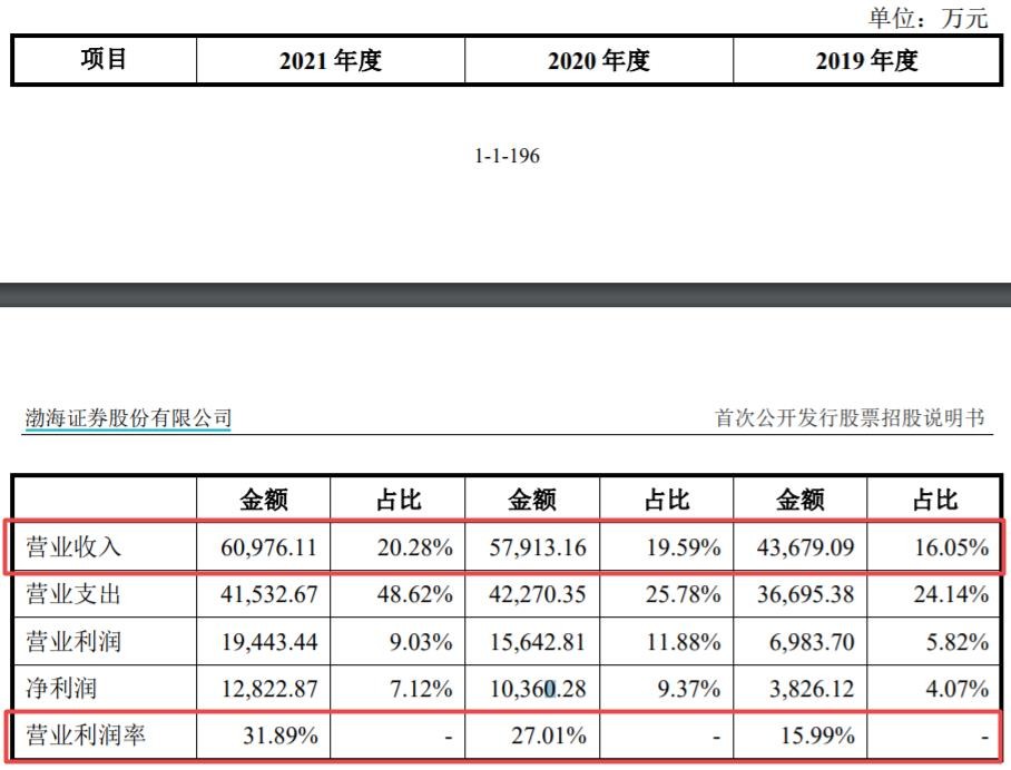 渤海证券股权质押情况披露不一致 业务结构或仍需优化