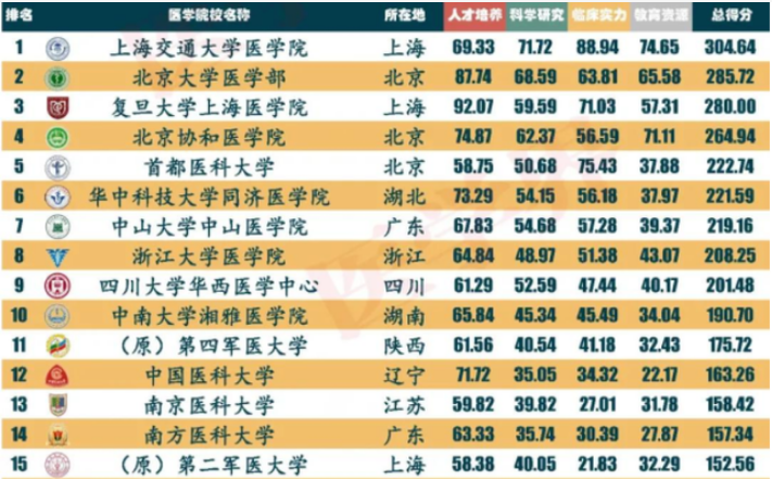 医学类高校前30名榜单出炉，协和仅排第四名，湘雅开始走下坡路