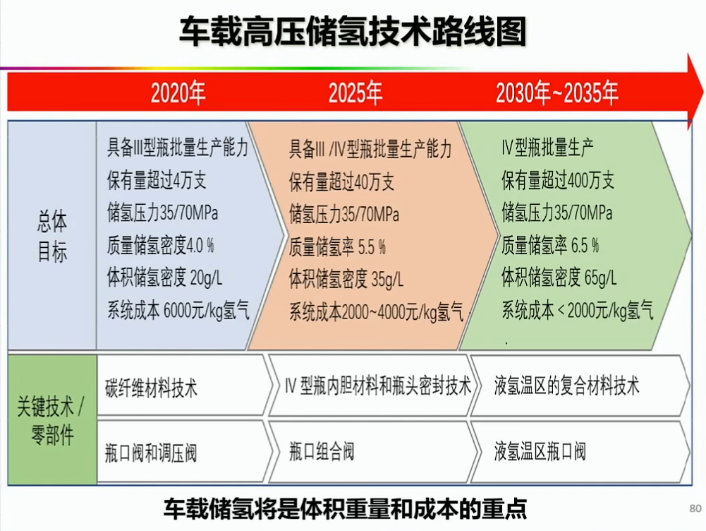 资料分享——氢能燃料电池汽车发展的机遇与挑战
