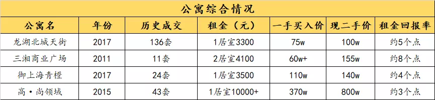 当年觉得蛮便宜的酒店式公寓，现在都怎么样了